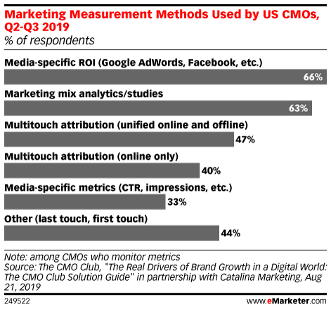 Marketing Metrics Used by US CMOs, Q2-Q3 2019 (% of respondents)