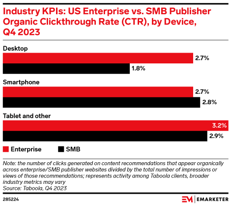 Industry KPIs: US Enterprise vs. SMB Publisher Organic Clickthrough Rate (CTR), by Device, Q4 2023