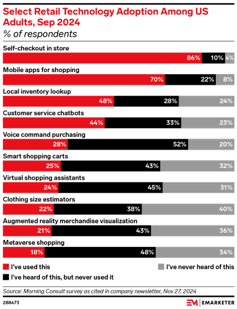 Select Retail Technology Adoption Among US Adults, Sep 2024 (% of respondents)