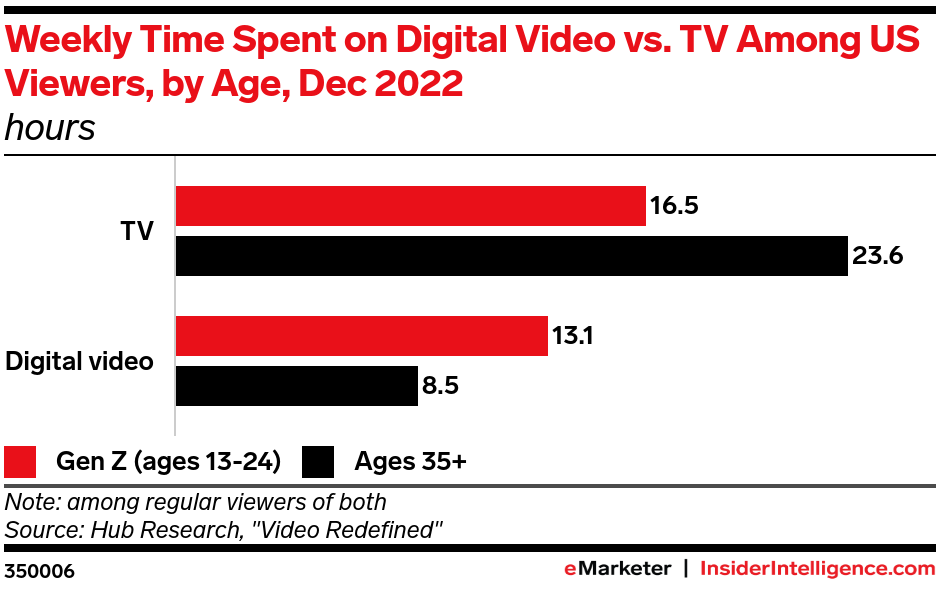Weekly Time Spent on Digital Video vs. TV Among US Adults, by Age, Dec 2022 (% of respondents)