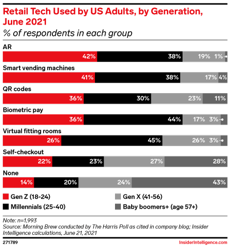 Retail Tech Used by US Adults, by Generation, June 2021 (% of respondents in each group)