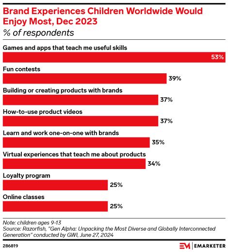 Brand Experiences Children Worldwide Would Enjoy Most, Dec 2023 (% of respondents)