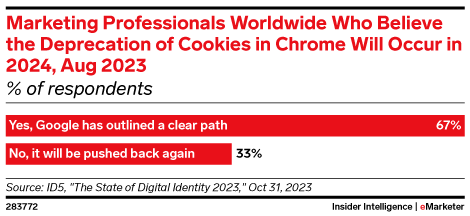 Marketing Professionals Worldwide Who Believe the Deprecation of Cookies in Chrome Will Occur in 2024, Aug 2023 (% of respondents)
