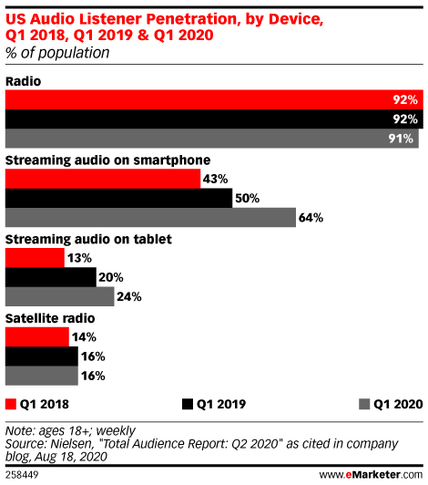 US Audio Listener Penetration, by Device, Q1 2018, Q1 2019 & Q1 2020 (% of population)