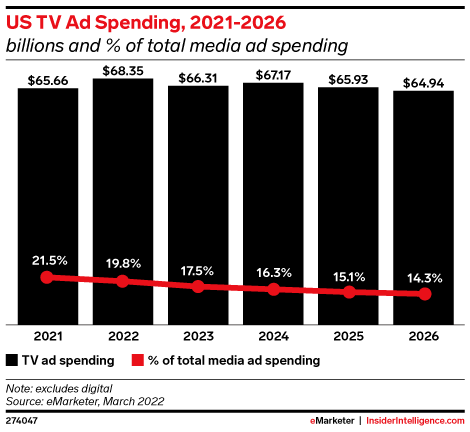 US TV Ad Spending, 2021-2026 (billions and % of total media ad spending)