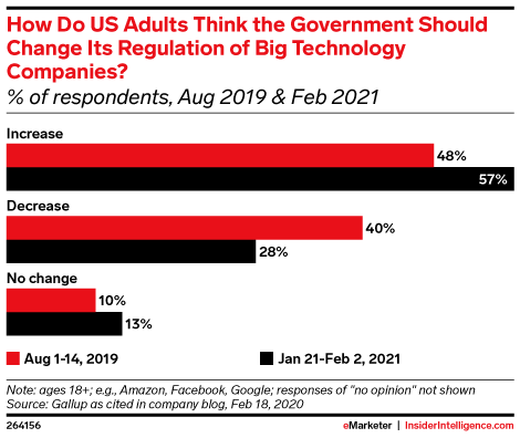 How Do US Adults Think the Government Should Change Its Regulation of Big Technology Companies? (% of respondents, Aug 2019 & Feb 2021)