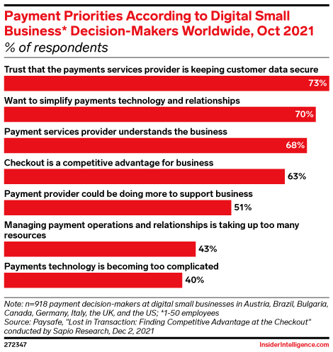 Payment Priorities According to Digital Small Business* Decision-Makers Worldwide, Oct 2021 (% of respondents )