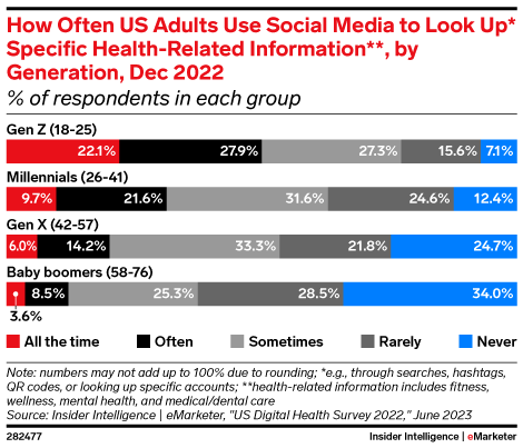 How Often US Adults Use Social Media to Look Up* Specific Health-Related Information**, by Generation, Dec 2022 (% of respondents in each group)