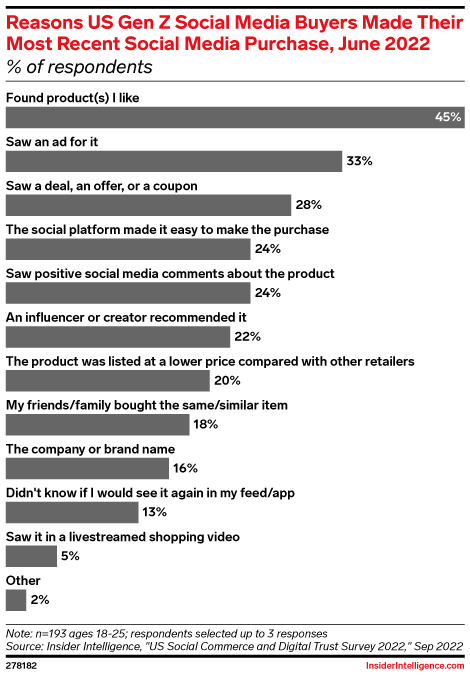 Reasons US Gen Z Social Media Buyers Made Their Most Recent Social Media Purchase, June 2022 (% of respondents)