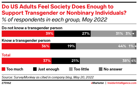Do US Adults Feel Society Does Enough to Support Transgender or Nonbinary Individuals? (% of respondents in each group, May 2022)