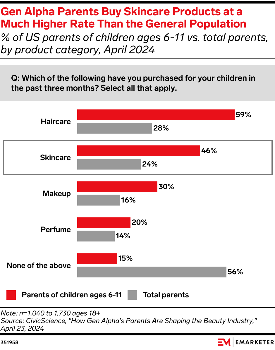 Gen Alpha Parents Buy Skincare Products at a Much Higher Rate Than the General Population (% of US parents of children ages 6-11 vs. total parents, by product category, April 2024)