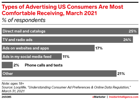Types of Advertising US Consumers Are Most Comfortable Receiving, March 2021 (% of respondents)