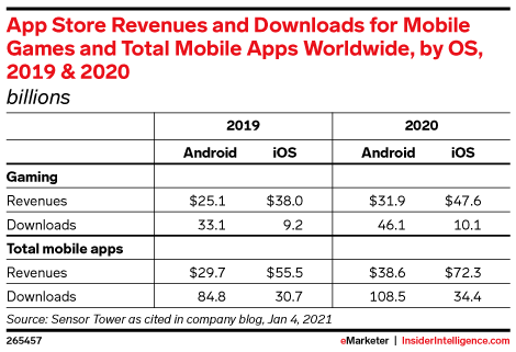 App Store Revenues and Downloads for Mobile Games and Total Mobile Apps Worldwide, by OS, 2019 & 2020 (billions)
