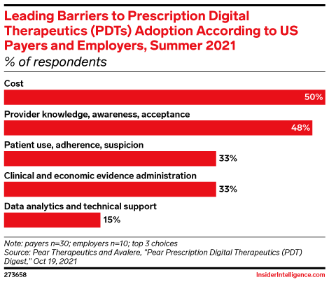 Leading Barriers to Prescription Digital Therapeutics (PDTs) Adoption According to US Payers and Employers, Summer 2021 (% of respondents)