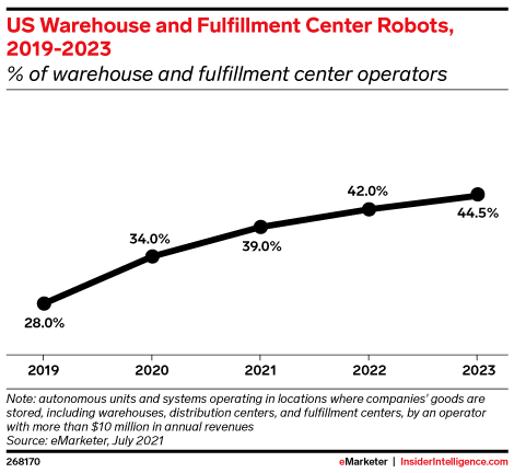 US Warehouse and Fulfillment Center Robots, 2019-2023 (% of warehouse and fulfillment center operators)