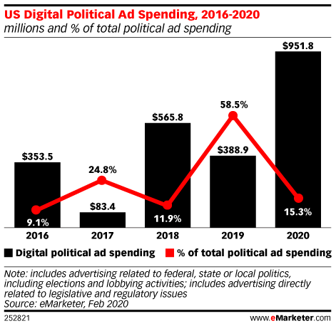 US Digital Political Ad Spending, 2016-2020 (millions and % of total political ad spending)