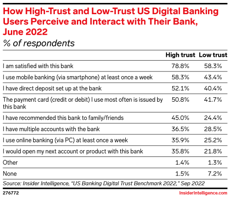 How High-Trust and Low-Trust US Digital Banking Users Perceive and Interact with Their Bank, June 2022 (% of respondents)
