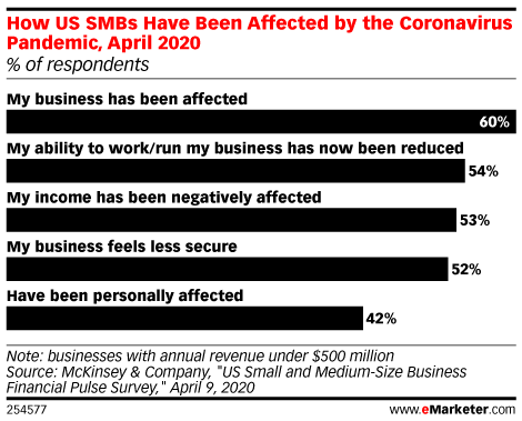 How US SMBs Have Been Affected by the Coronavirus Pandemic, April 2020 (% of respondents)