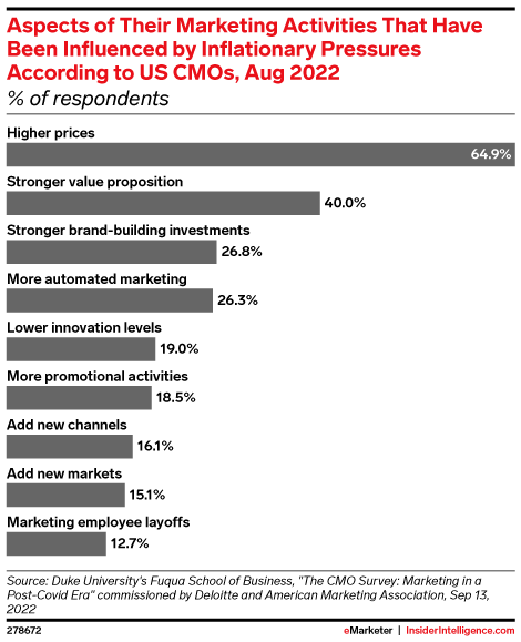 Aspects of Their Marketing Activities That Have Been Influenced by Inflationary Pressures According to US CMOs, Aug 2022 (% of respondents)