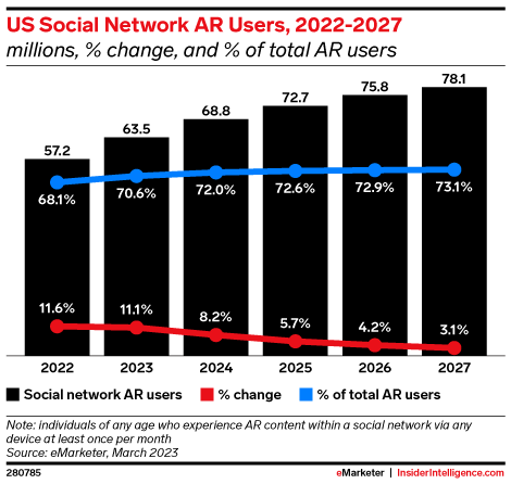 US Social Network AR Users, 2022-2027 (millions, % change, and % of total AR users)