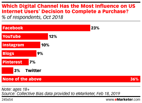 Which Digital Channel Has the Most Influence on US Internet Users' Decision to Complete a Purchase? (% of respondents, Oct 2018)