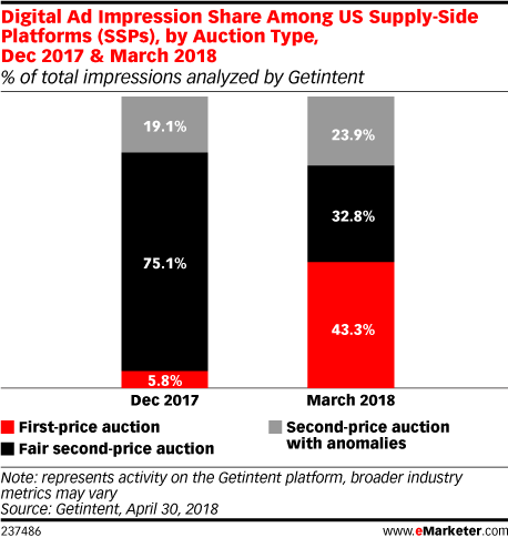 Digital Ad Impression Share Among US Supply-Side Platforms (SSPs), by Auction Type, Dec 2017 & March 2018 (% of total impressions analyzed by Getintent)