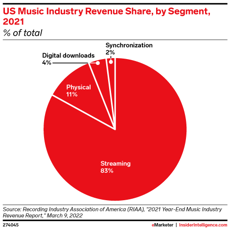 US Music Industry Revenue Share, by Segment, 2021 (% of total)