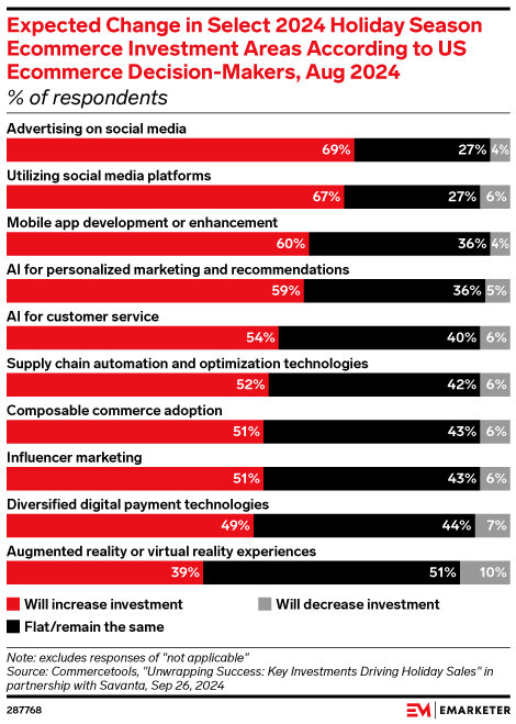 Expected Change in Select 2024 Holiday Season Ecommerce Investment Areas According to US Ecommerce Decision-Makers, Aug 2024 (% of respondents)