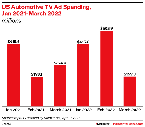 US Automotive TV Ad Spending, Jan 2021-March 2022 (millions)