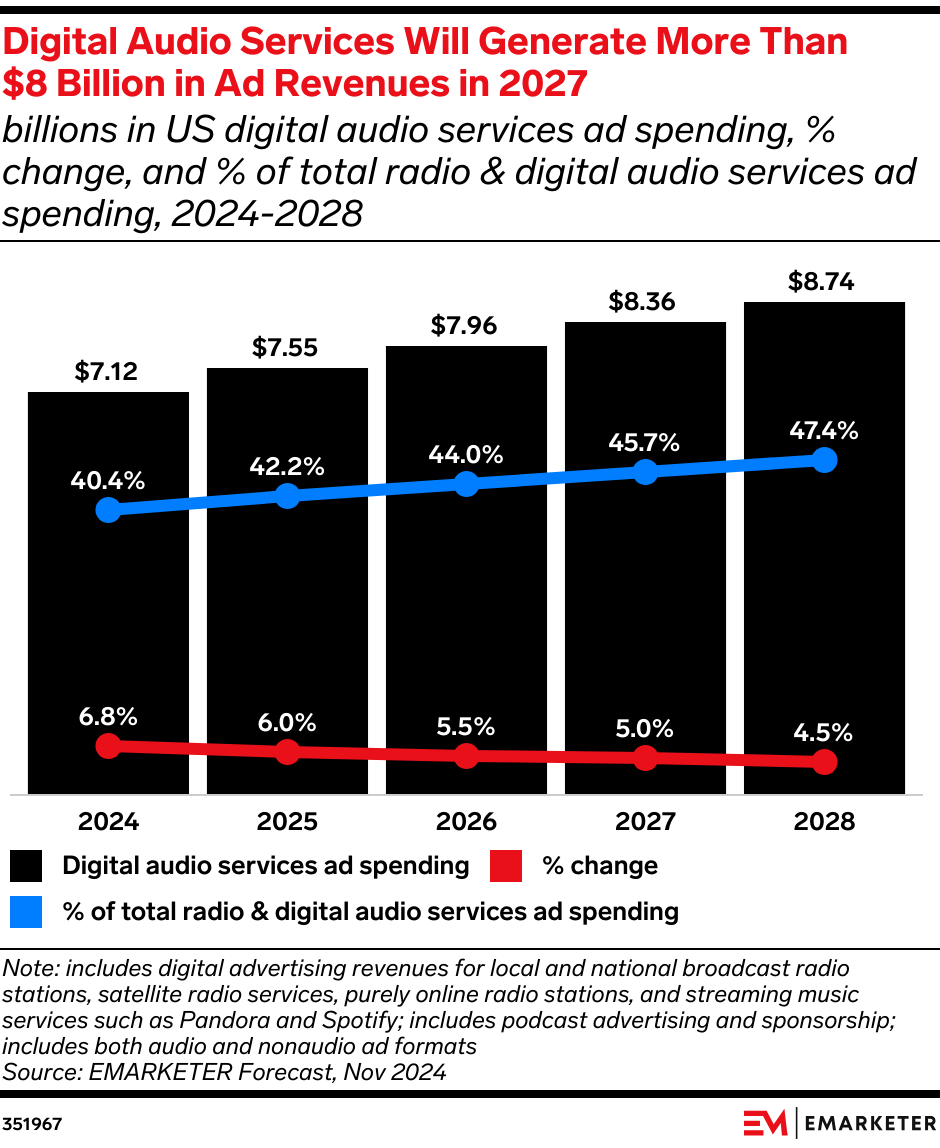 Digital Audio Services Will Generate More Than $8 Billion in Ad Revenues in 2027 (billions in US digital audio services ad spending, % change, and % of total radio & digital audio services ad spending, 2024-2028)