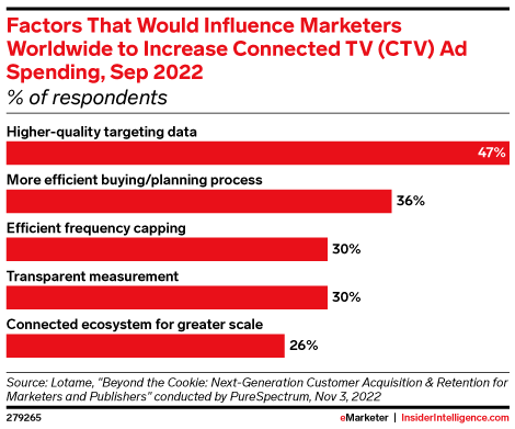 Factors That Would Influence Marketers Worldwide to Increase Connected TV (CTV) Ad Spending, Sep 2022 (% of respondents)