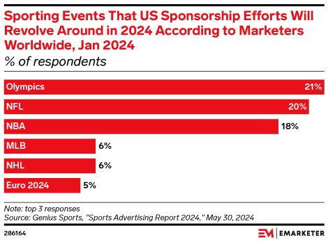 Sporting Events That US Sponsorship Efforts Will Revolve Around in 2024 According to Marketers Worldwide, Jan 2024 (% of respondents)