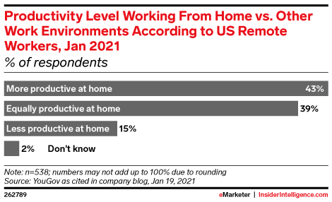 Productivity Level Working From Home vs. Other Work Environments According to US Remote Workers, Jan 2021 (% of respondents)