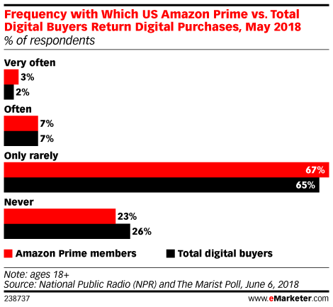 Frequency with Which US Amazon Prime vs. Total Digital Buyers Return Digital Purchases, May 2018 (% of respondents)