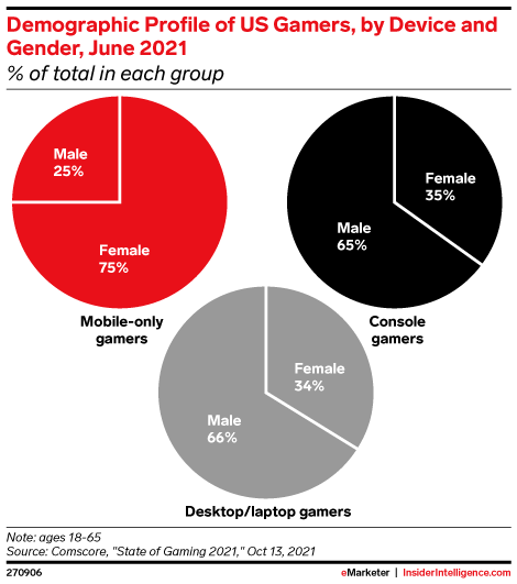 Demographic Profile of US Gamers, by Device and Gender, June 2021 (% of total)