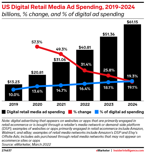 US Digital Retail Media Ad Spending, 2019-2024 (billions, % change, and % of digital ad spending)