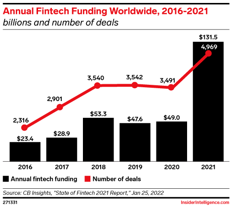 Annual Fintech Funding Worldwide, 2016-Q3 2021 (billions and number of deals)
