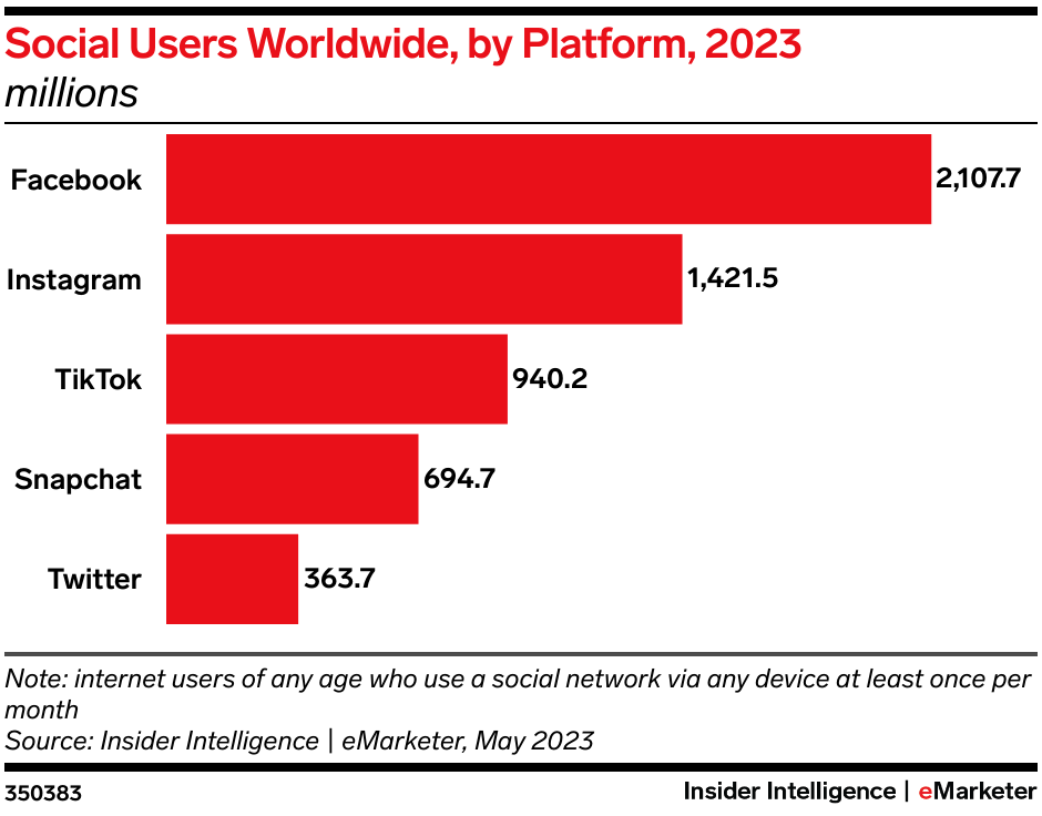 Social Users Worldwide, by Platform, 2023 (millions)