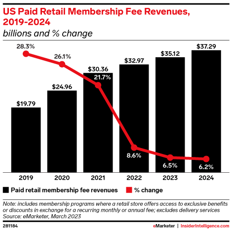 US Paid Retail Membership Fee Revenues, 2019-2024 (billions and % change)