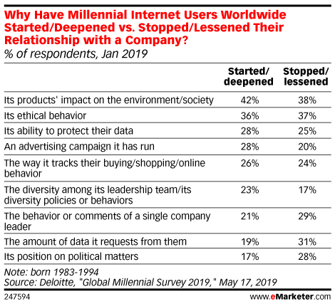 Why Have Millennial Internet Users Worldwide Started/Deepened vs. Stopped/Lessened Their Relationship with a Company? (% of respondents, Jan 2019)