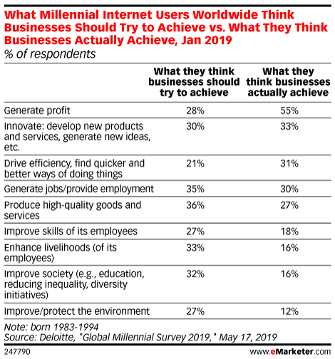 What Millennial Internet Users Worldwide Think Businesses Should Try to Achieve vs. What They Think Businesses Actually Achieve, Jan 2019 (% of respondents )