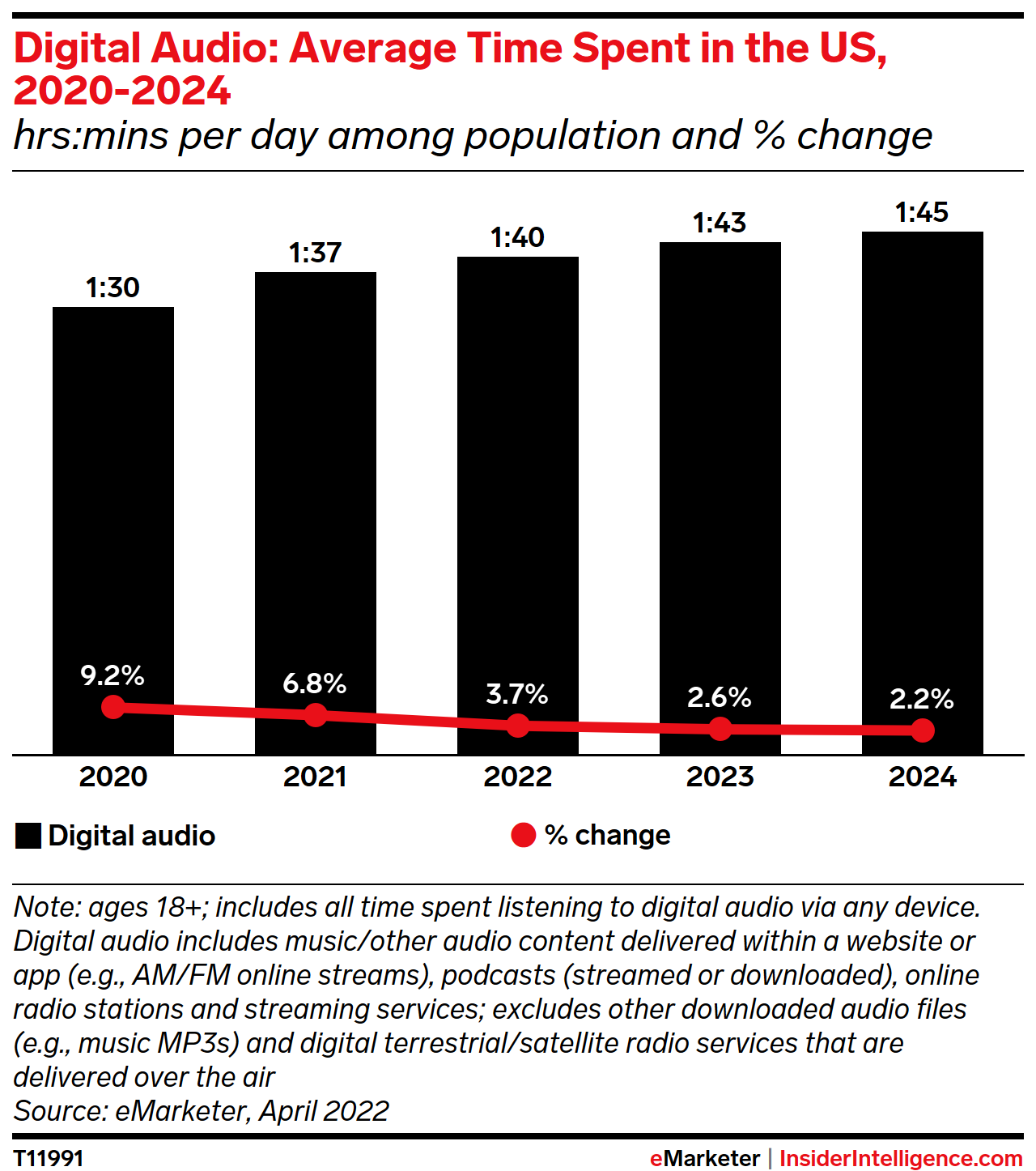 Digital Audio: Average Time Spent in the US, 2020-2024 (hrs:mins per day among population and % change)