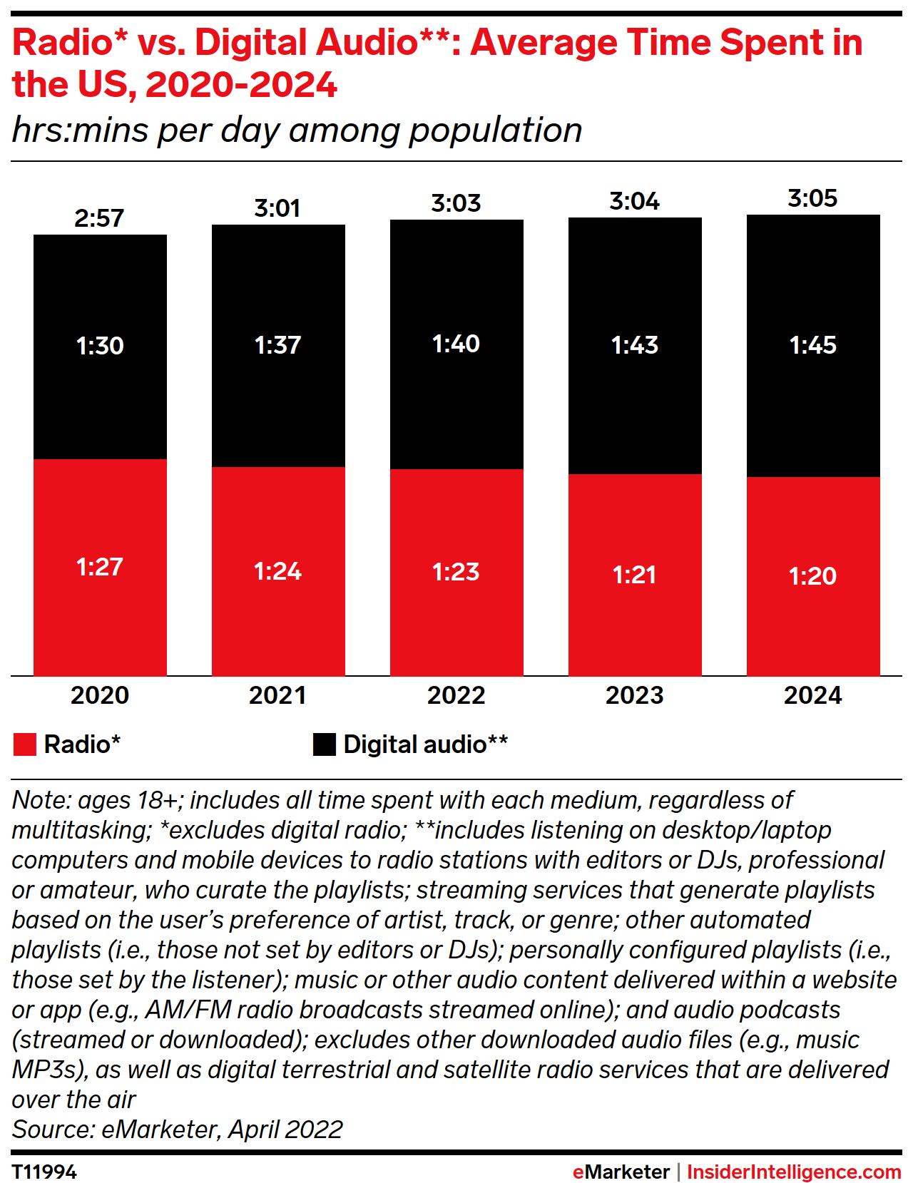 Radio* vs. Digital Audio**: Average Time Spent in the US, 2020-2024 (hrs:mins per day among population)