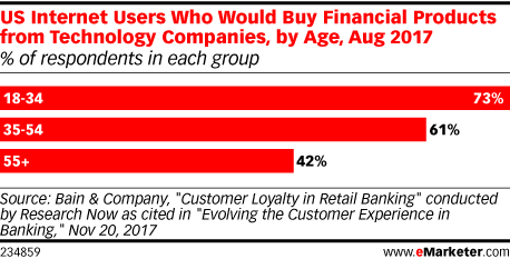 US Internet Users Who Would Buy Financial Products from Technology Companies, by Age, Aug 2017 (% of respondents in each group)