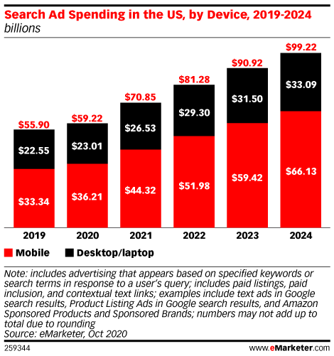 Search Ad Spending in the US, by Device, 2019-2024 (billions)