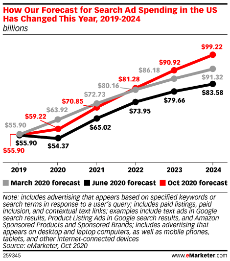 How Our Forecast for Search Ad Spending in the US Has Changed This Year, 2019-2024 (billions)
