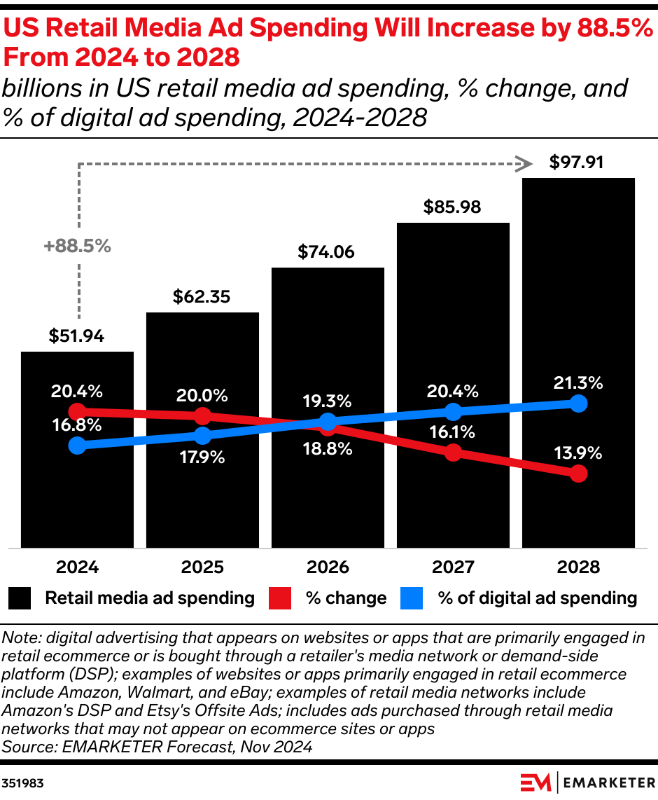 US Retail Media Ad Spending Will Increase by 88.5% From 2024 to 2028 (billions in US retail media ad spending, % change, and % of digital ad spending, 2024-2028)