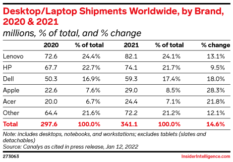 Desktop/Laptop Shipments Worldwide, by Brand, 2020 & 2021 (millions, % of total, and % change)