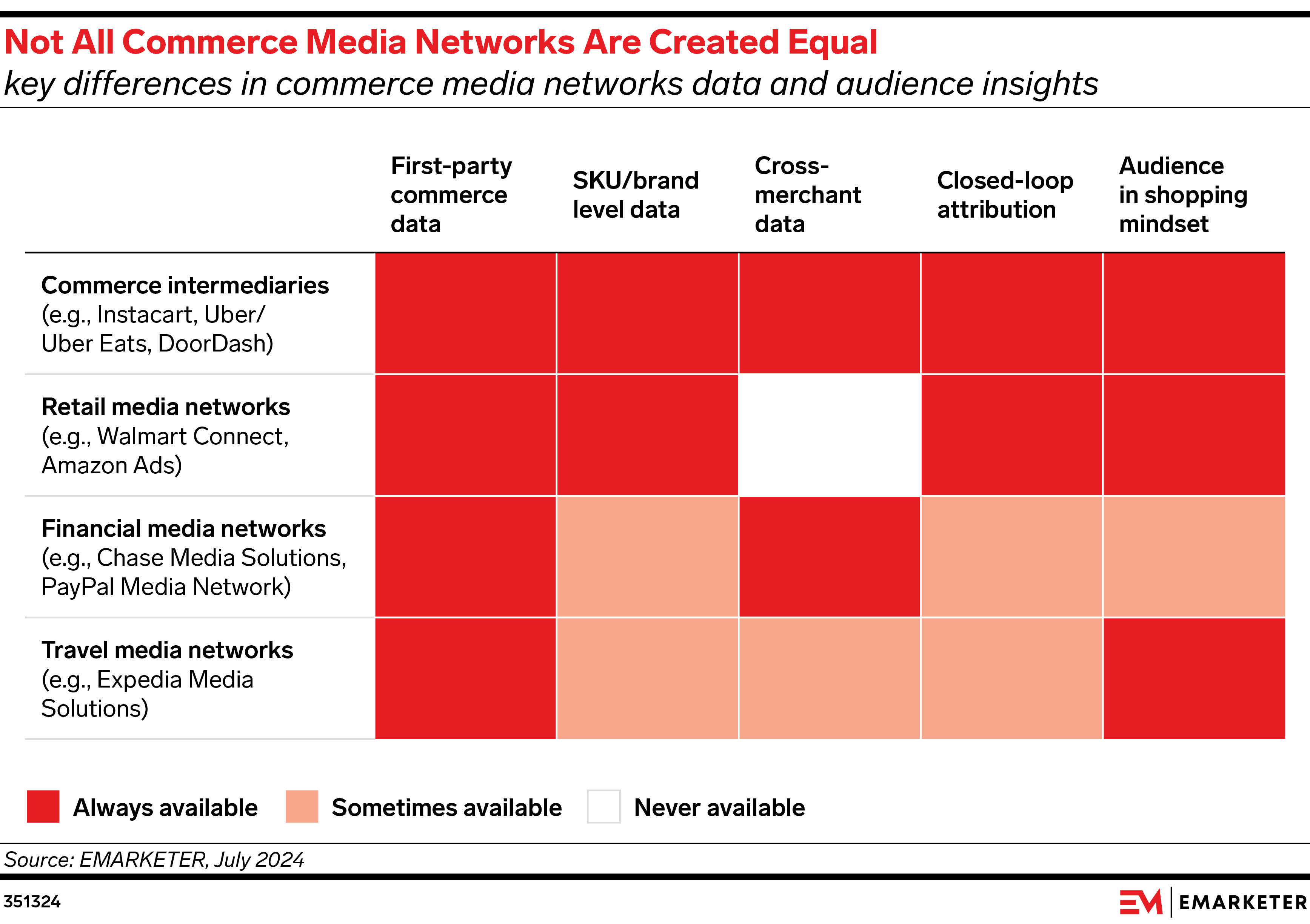 Not All Commerce Media Networks Are Created Equal (key differences in commerce media networks data and audience insights)