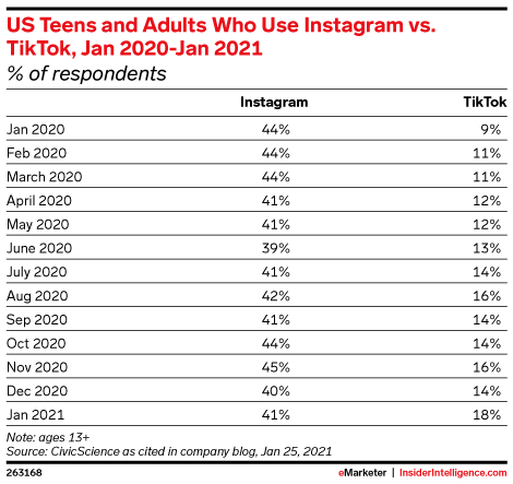 US Teens and Adults Who Use Instagram vs. TikTok, Jan 2020-Jan 2021 (% of respondents)